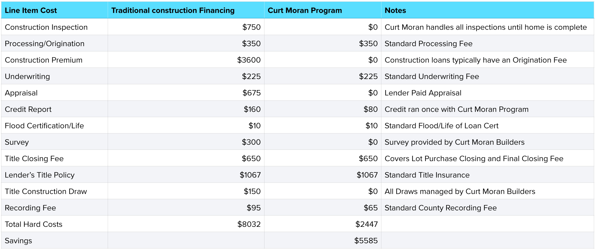 Curt-Moran-Builders-finance-savings